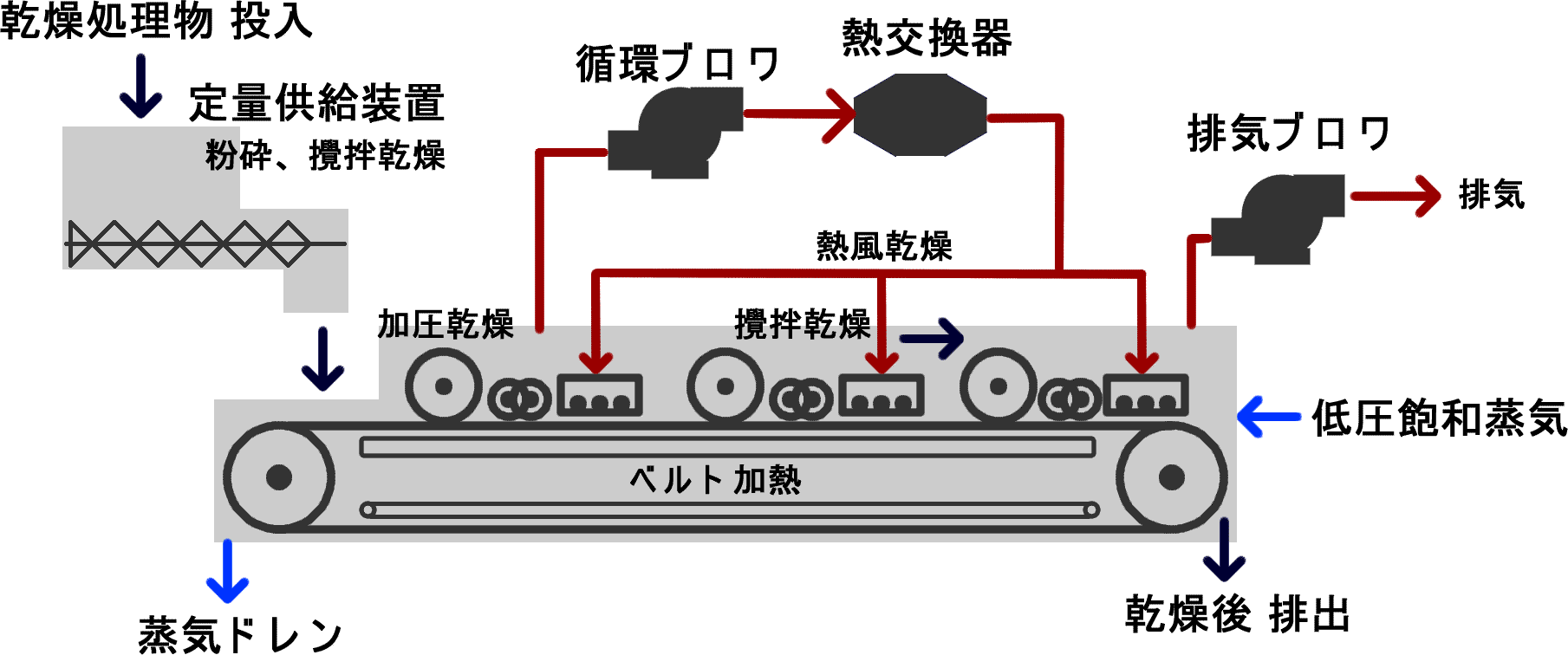 最新連続ベルトコンベア式乾燥機 乾燥機フロー もう悩みません汚泥乾燥機。